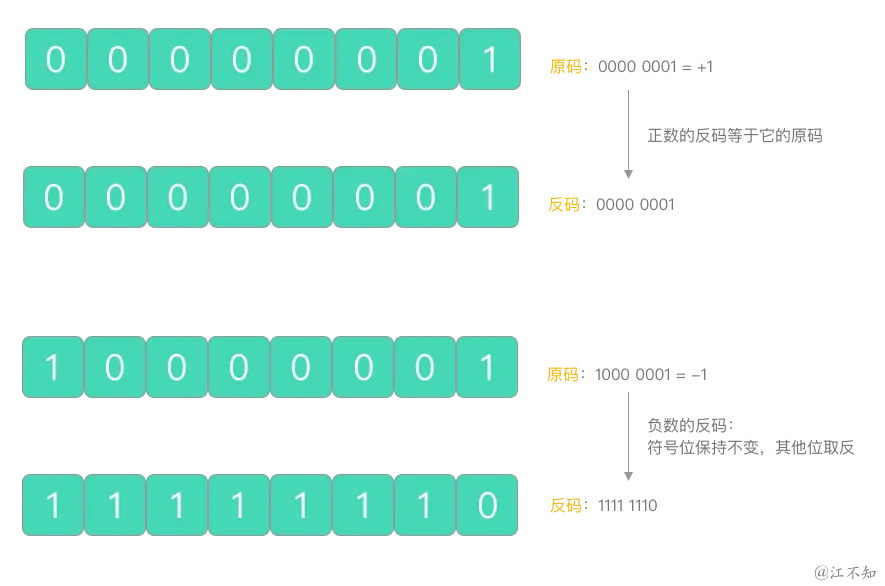 原码 -> 反码