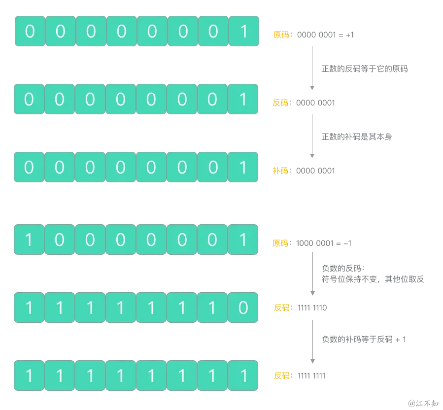 原码 -> 反码 -> 补码