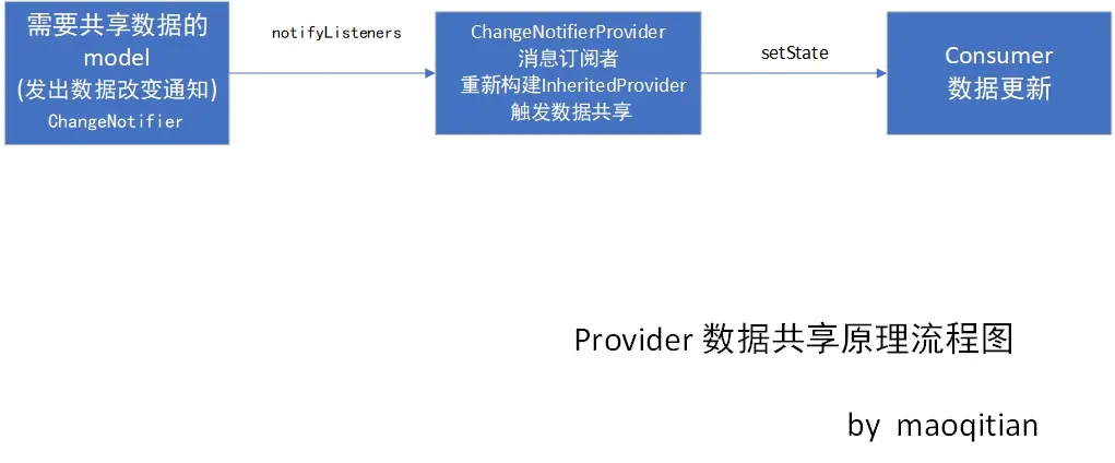 Provider 数据共享原理流程图