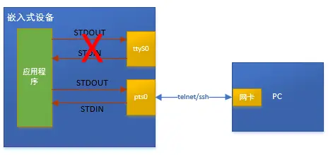 重定向后的网络终端