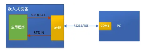 标准输入输出与串口设备的关系