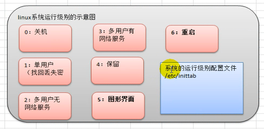 linux系统运行级别