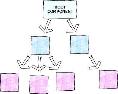 Parent and Child Component