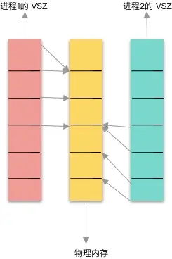 虚拟内存与物理内存