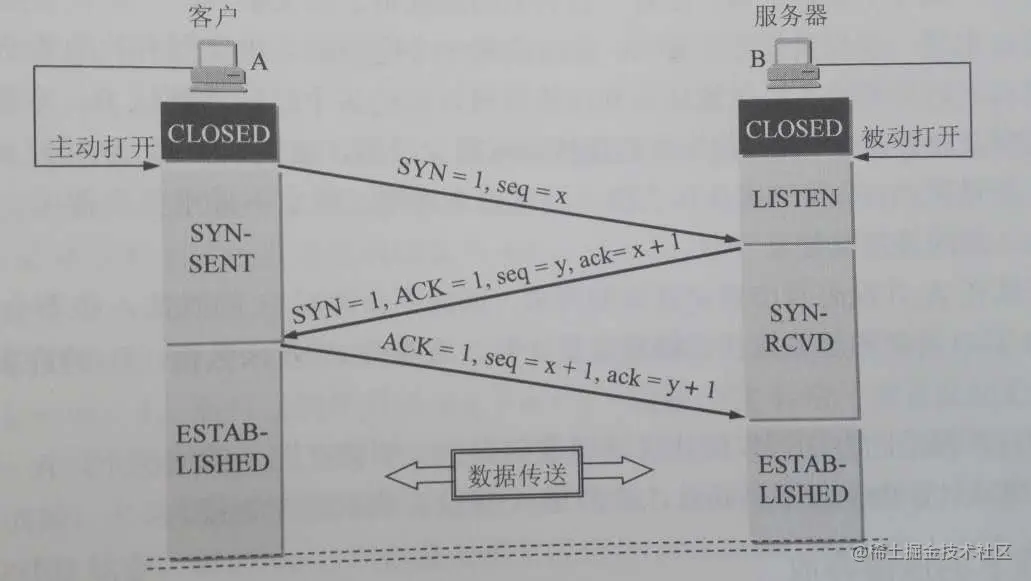 三次握手