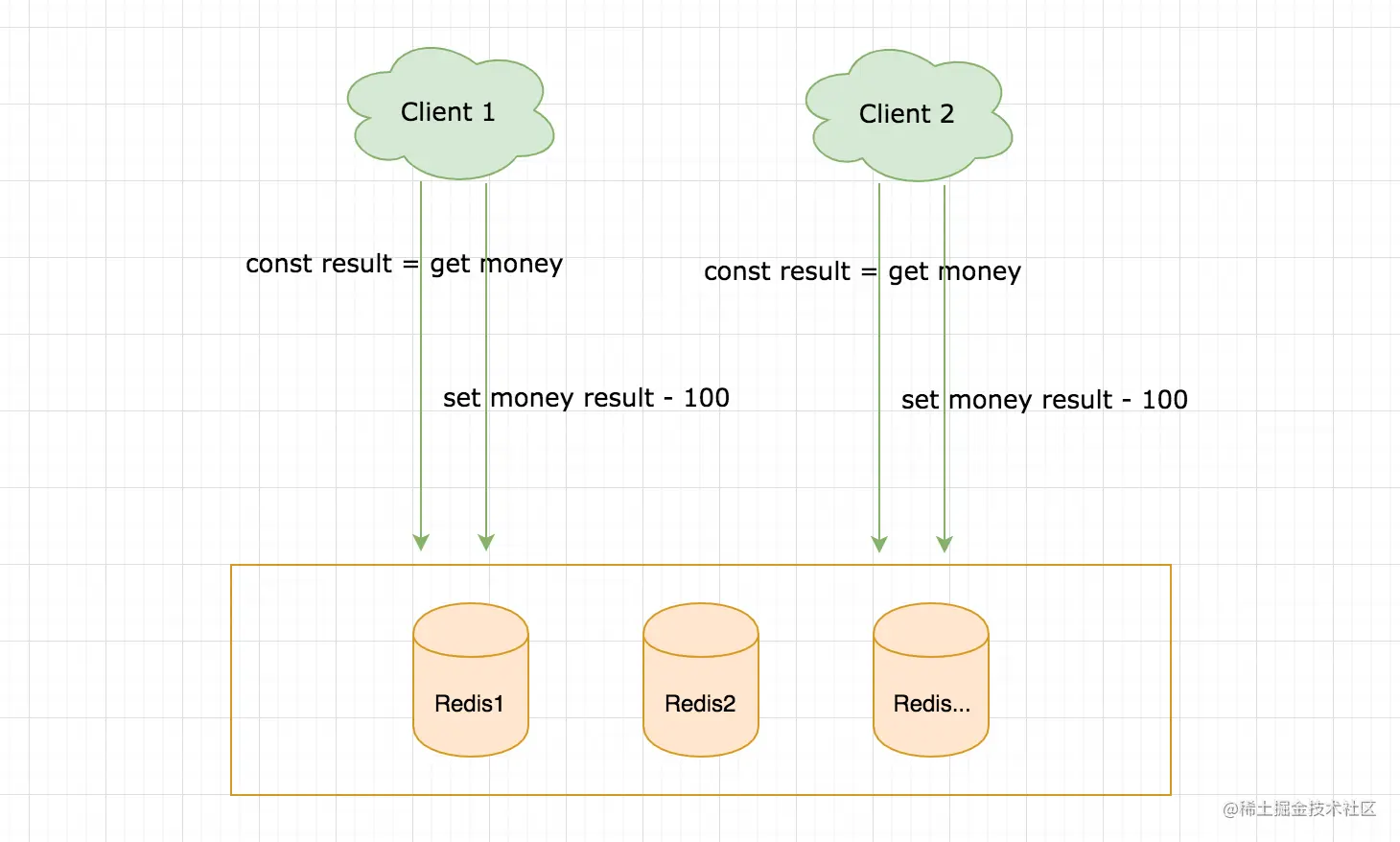 Node.js中实践基于Redis的分布式锁实现