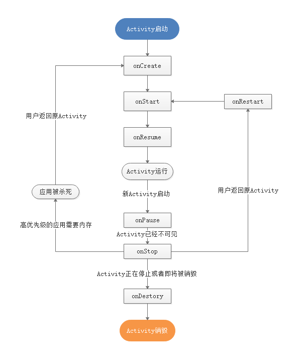 01.Activity生命周期.png