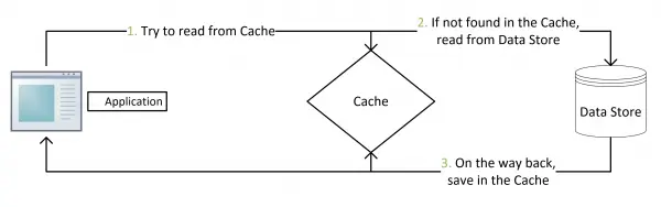 Cache-Aside-Design-Pattern-Flow-Diagram