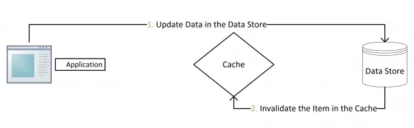 Updating-Data-using-the-Cache-Aside-Pattern-Flow-Diagram-1
