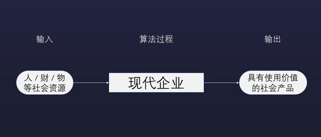 《未来简史》的“数据主义”——企业运作就是一套数据算法！