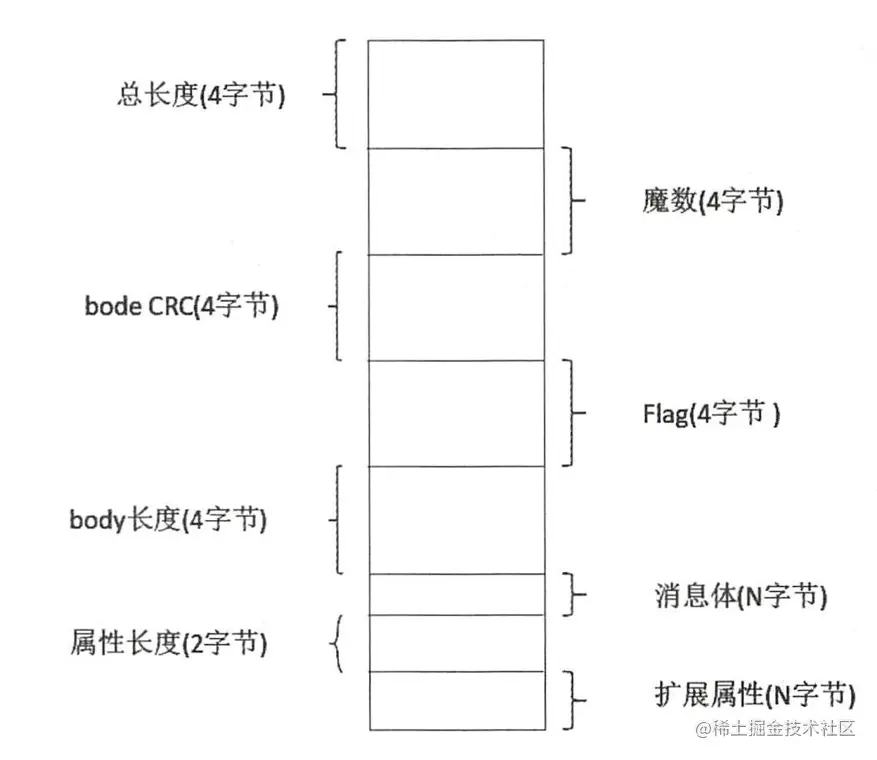 消息格式