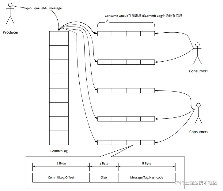 RocketMQ的存储架构