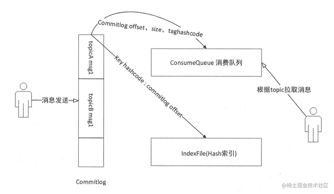 数据流向