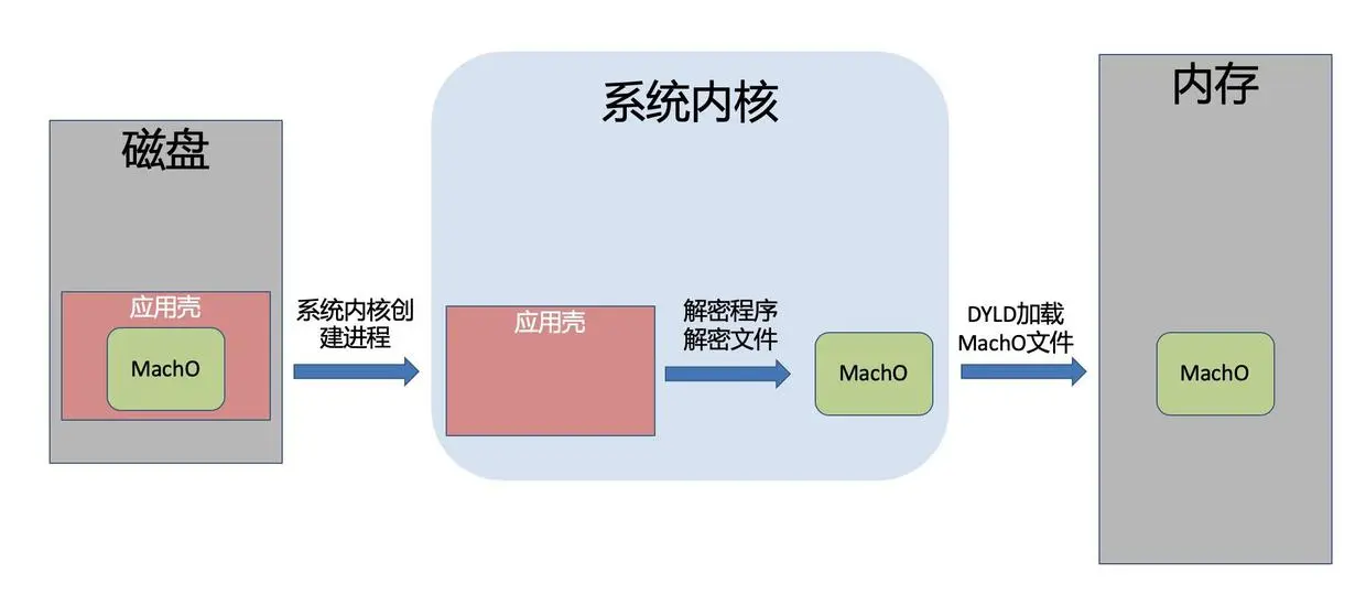 内核加载过程