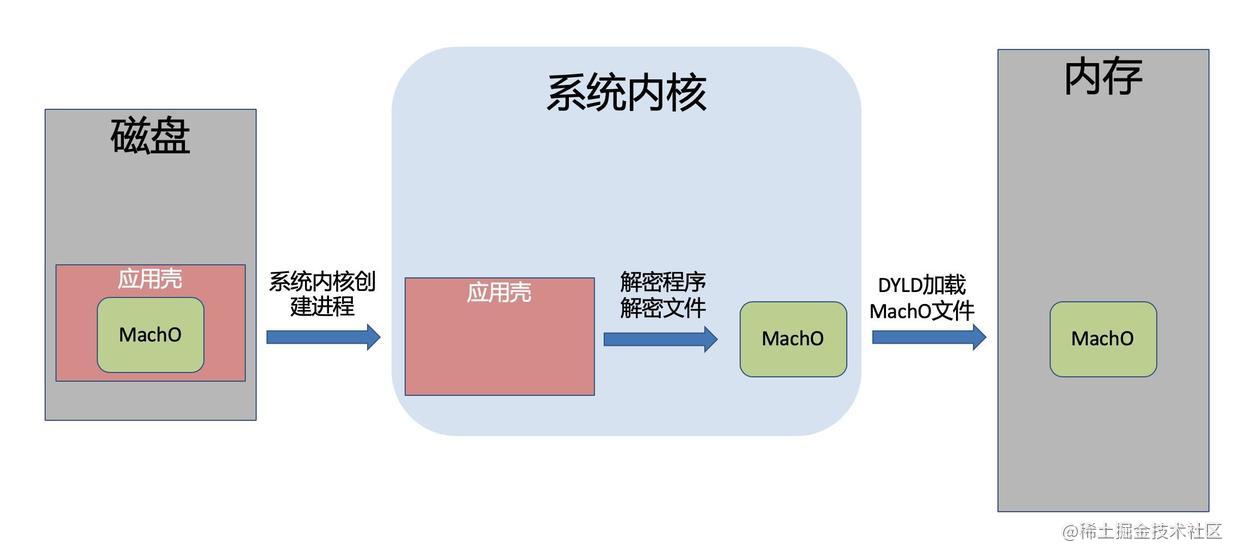 内核加载过程