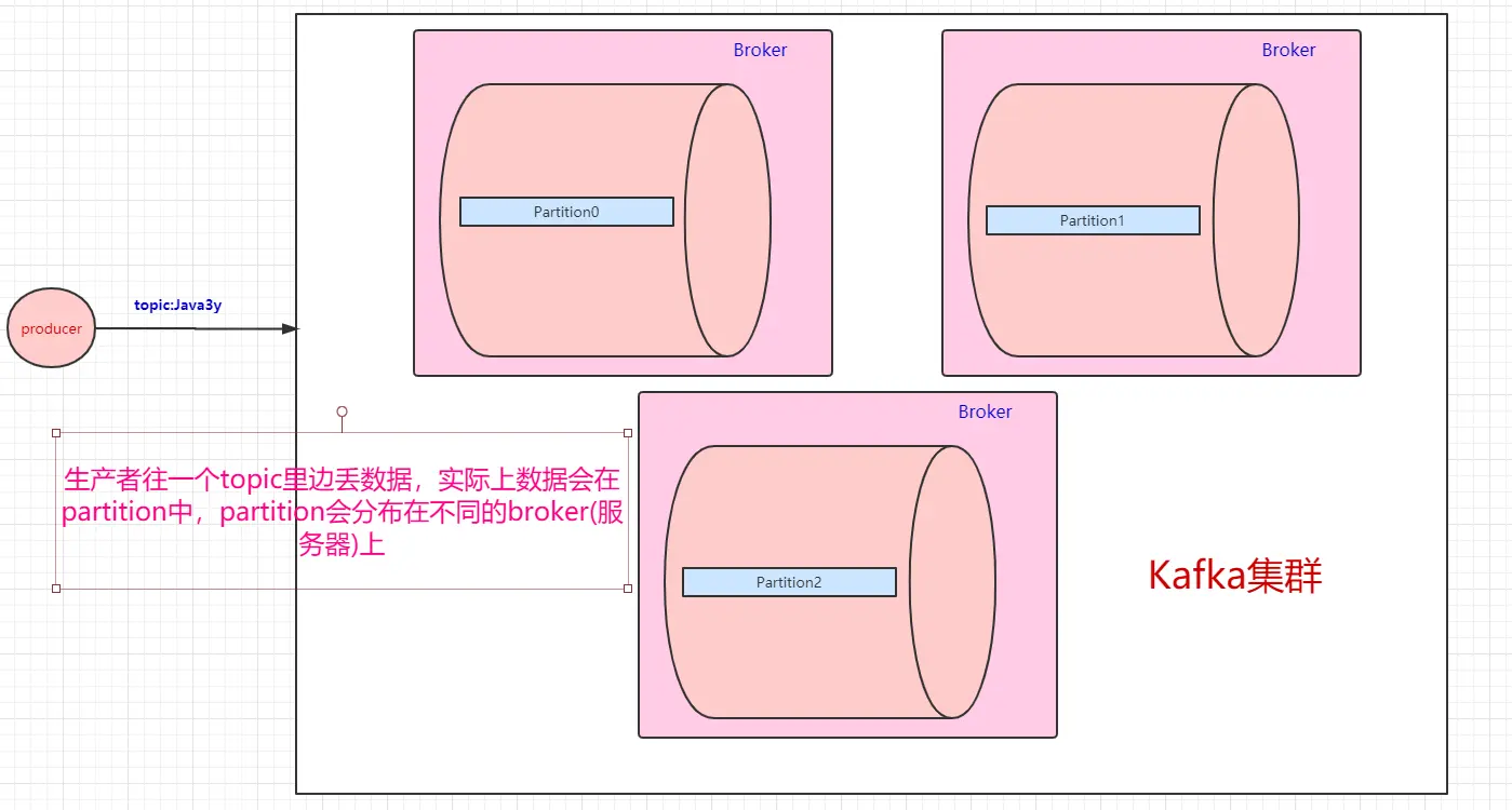一个生产者丢数据给topic