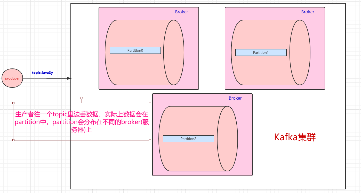 一个生产者丢数据给topic
