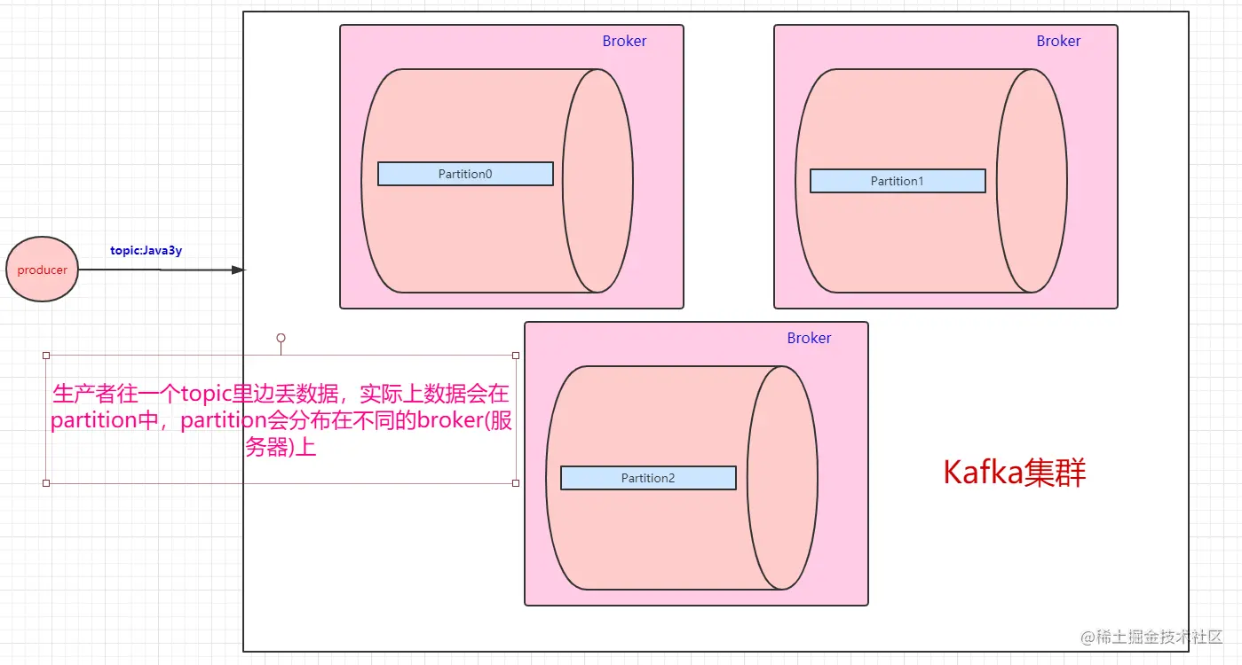 一个生产者丢数据给topic