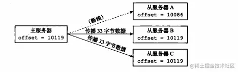 offset 不一致