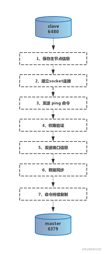 redis 复制原理
