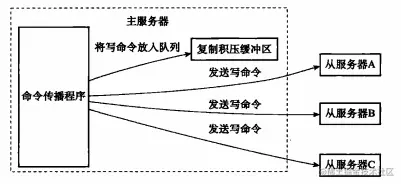 复制积压缓冲区