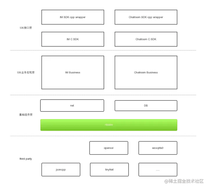 网易技术干货 | 云信跨平台C++ SDK开发实战