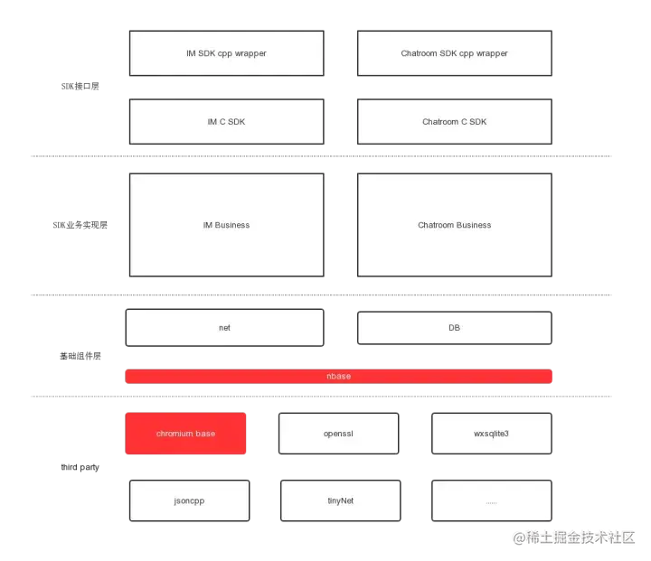 网易技术干货 | 云信跨平台C++ SDK开发实战