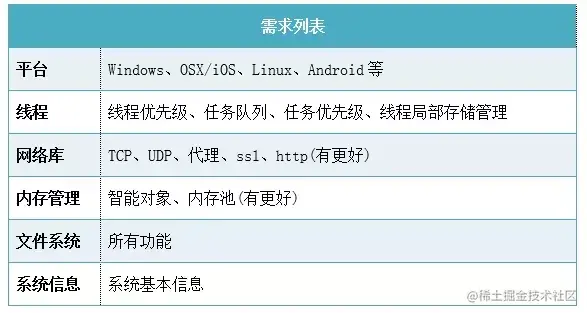 网易技术干货 | 云信跨平台C++ SDK开发实战