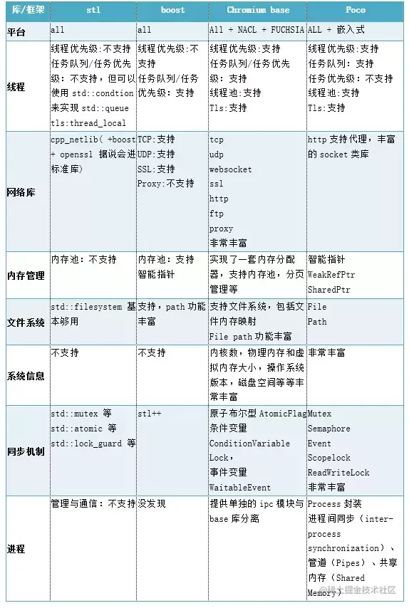 网易技术干货 | 云信跨平台C++ SDK开发实战