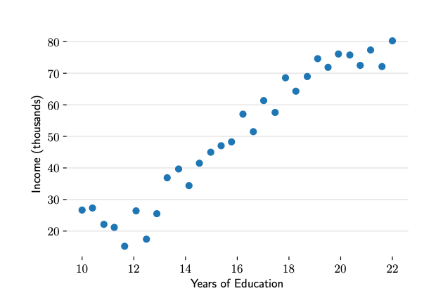 收入与教育程度数据集 来源:An Introduction to Statistical Learning