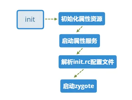 init启动流程 仅供参考