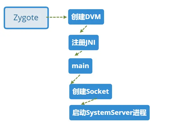 Zygote启动流程 仅供参考
