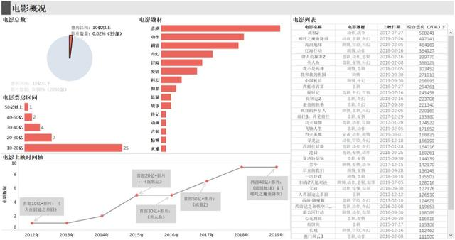 程序员用 Python 分析中国演员排名，票房最高的是意料之中的他