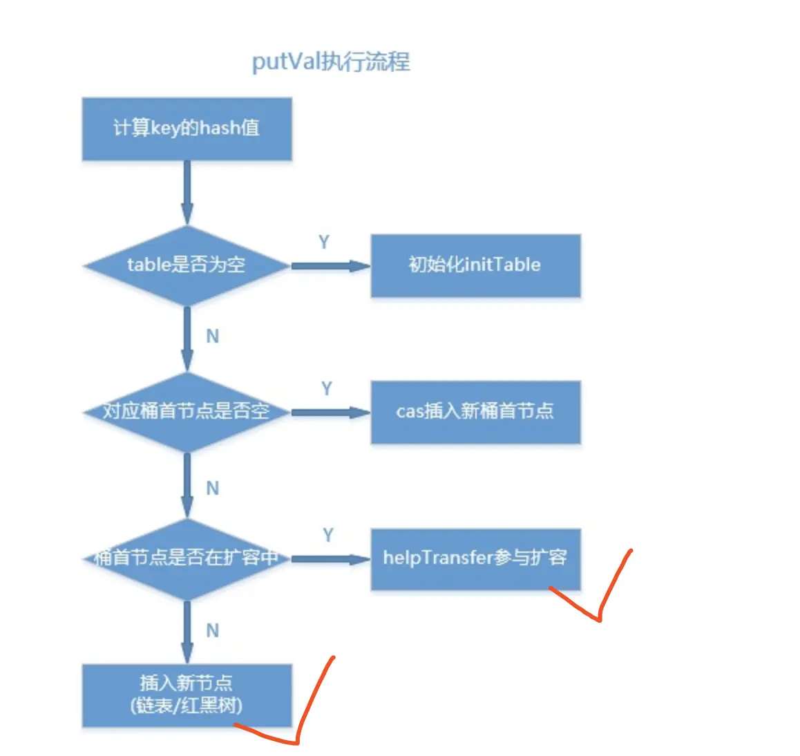 putVal执行流程.png