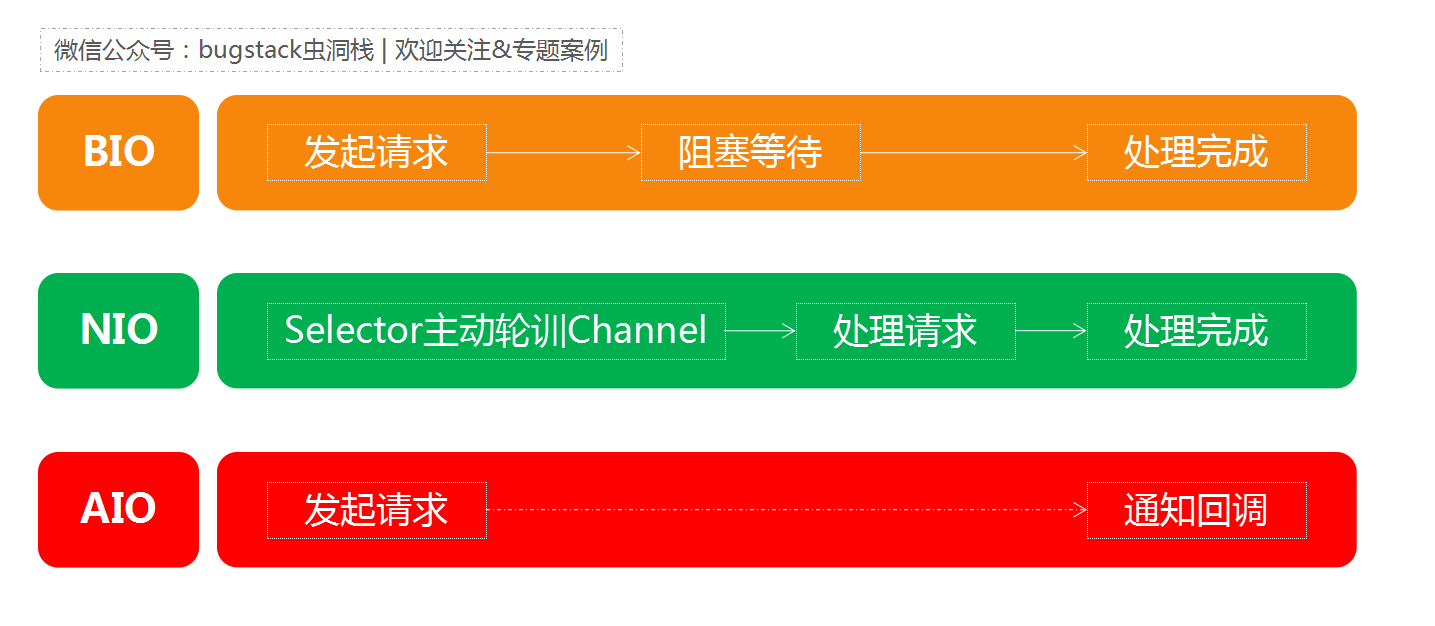 微信公众号:bugstack虫洞栈 | bio、nio、aio
