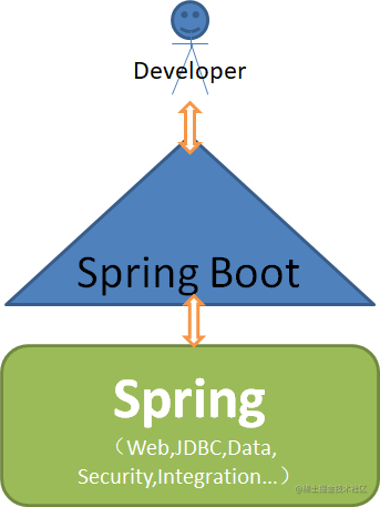 Springboot-in-action 】一, SpringBoot quick start - Moment For Technology