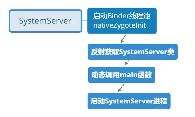 SystemServer