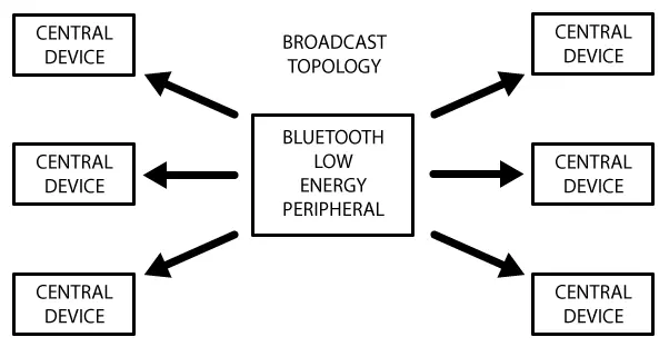 https://cdn-learn.adafruit.com/assets/assets/000/013/819/original/microcontrollers_BroadcastTopology.png?1390835745