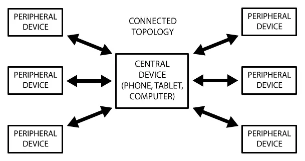 https://cdn-learn.adafruit.com/assets/assets/000/013/826/original/microcontrollers_ConnectedTopology.png?1390836031