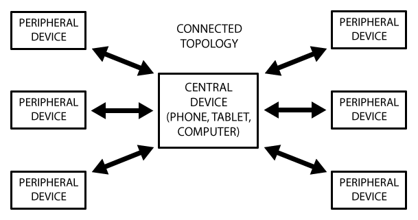 https://cdn-learn.adafruit.com/assets/assets/000/013/826/original/microcontrollers_ConnectedTopology.png?1390836031