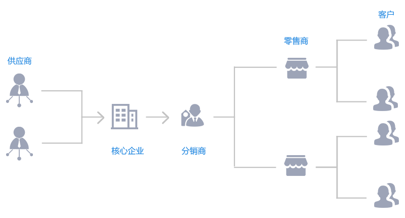 B2B供应链电商系统平台解决方案，如何实现全网整合