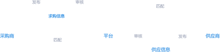 B2B供应链电商系统平台解决方案，如何实现全网整合
