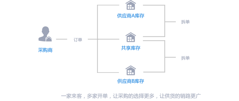 B2B供应链电商系统平台解决方案，如何实现全网整合