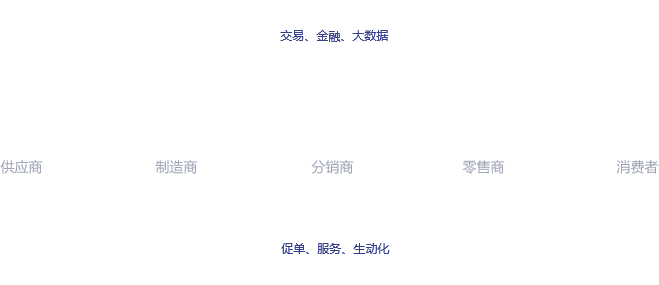 B2B供应链电商系统平台解决方案，如何实现全网整合