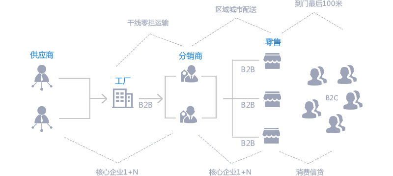 B2B供应链电商系统平台解决方案，如何实现全网整合