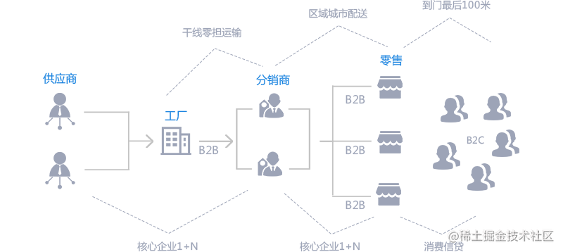 B2B供应链电商系统平台解决方案，如何实现全网整合