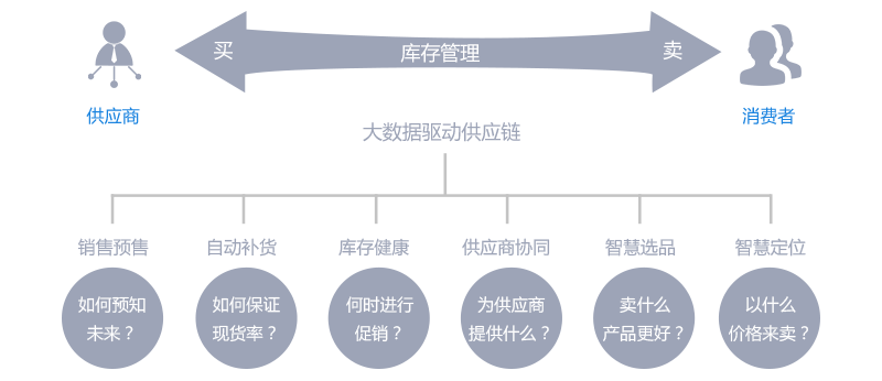 B2B供应链电商系统平台解决方案，如何实现全网整合