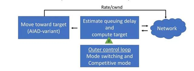 Facebook：对比COPA 与CUBIC，BBR v1在拥塞控制及视频质量的表现