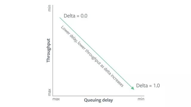 Facebook：对比COPA 与CUBIC，BBR v1在拥塞控制及视频质量的表现