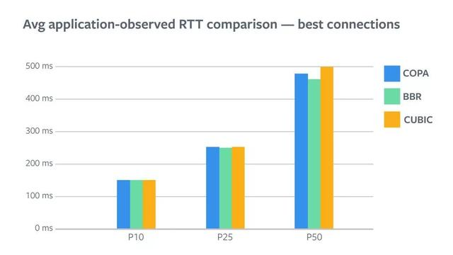 Facebook：对比COPA 与CUBIC，BBR v1在拥塞控制及视频质量的表现